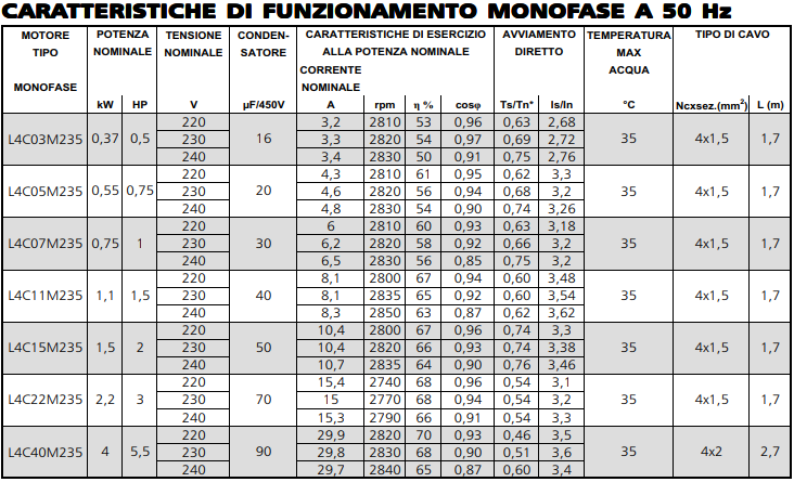 motori sommersi ad elevata efficienza alta coppia di spunto per partenze sicure su pozzi profondi
