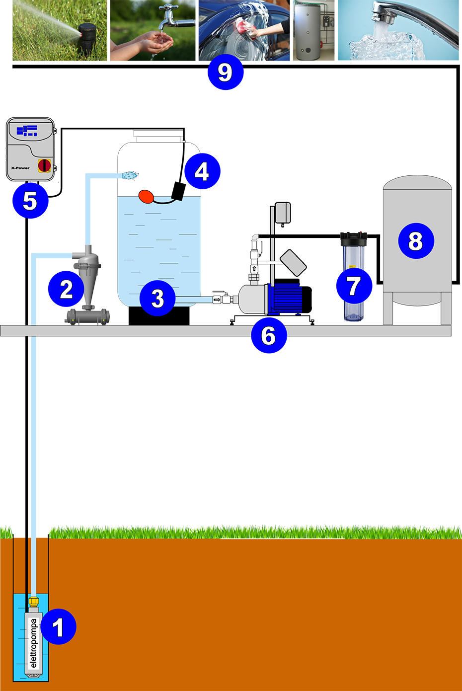 schema gruppo pompa sommersa ed elettropompa per irrigazione