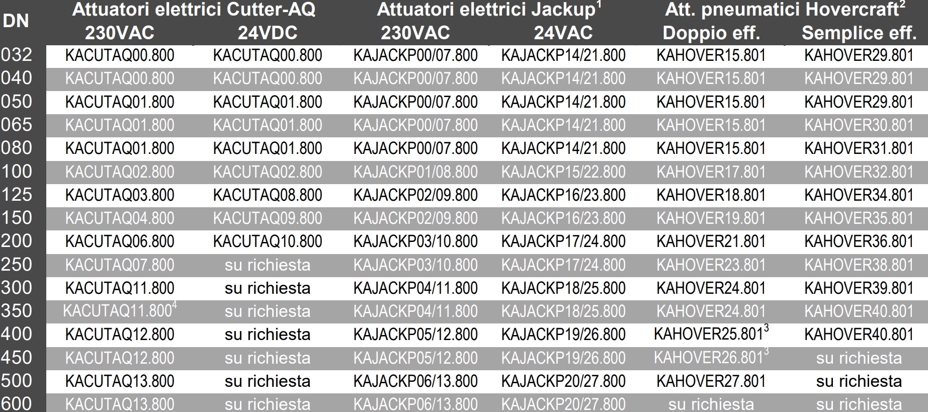 compatibilità attuatori motorizzazioni elettriche pneumatiche
