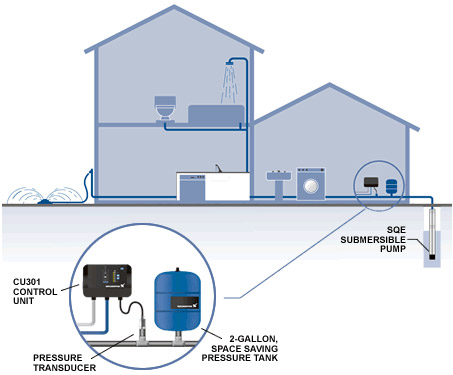 gruyndfos_cu_301_pompa_sommersa_inverter_Schema