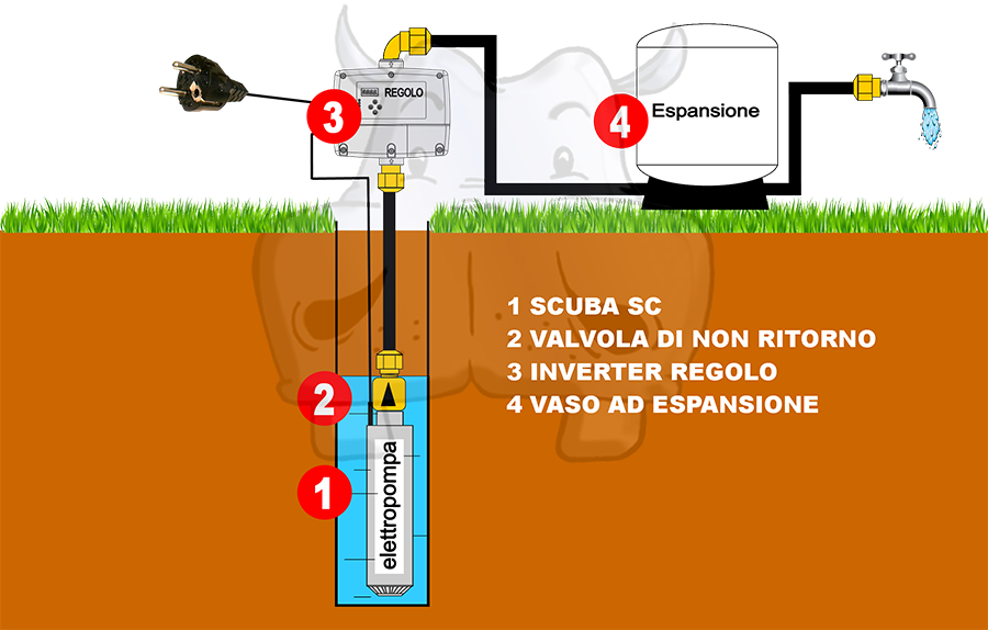 pressurizzare l'impianto con inverter per elettropompe pressione costante - pompa lowara scuba prezzi - pompe lowara 1sc 3sc45- 3sc 4