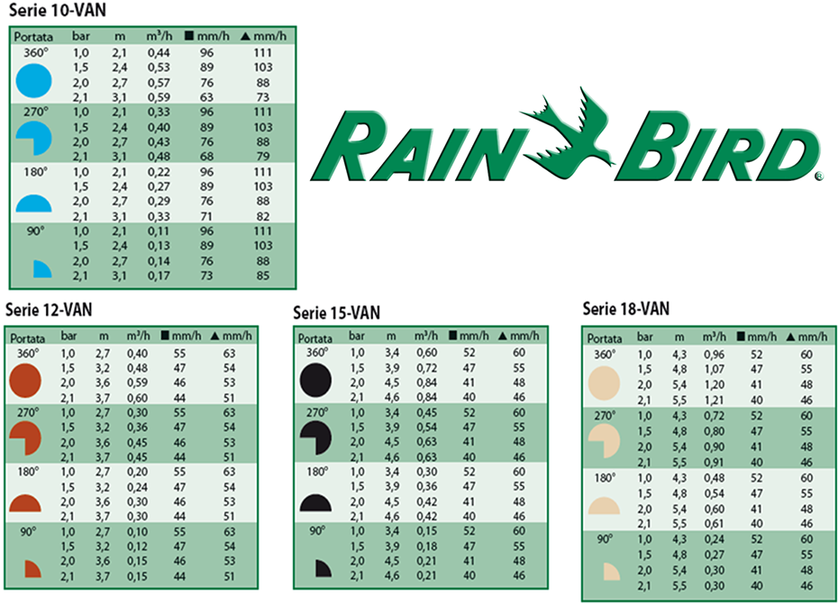 tabella prestazionale degli irrigatori professionali unispray rainbird irrigazione prato giardino piante ornamentali